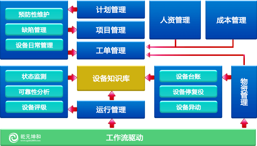 永乐国际EAM企业资产管理系统功能架构