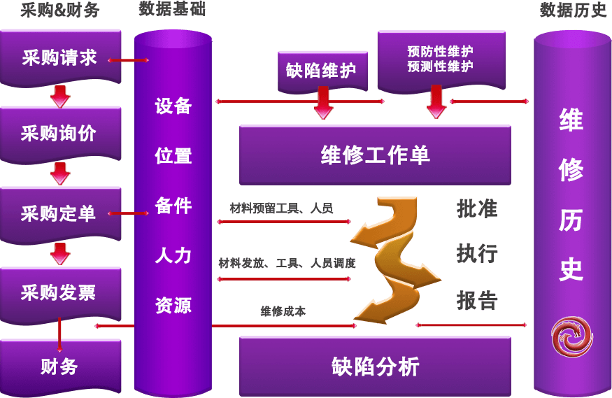 永乐国际EAM系统业务流程