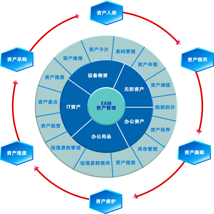 永乐国际EAM效益